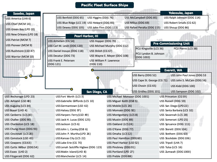 U.S. Pacific Fleet Surface Ships