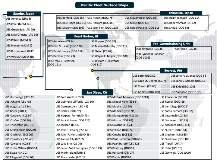 U.S. Pacific Fleet Surface Ships