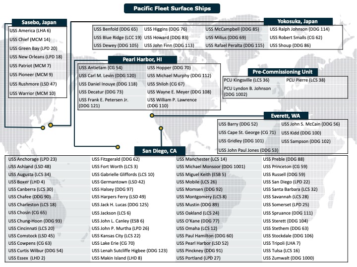 U.S. Pacific Fleet Surface Ships